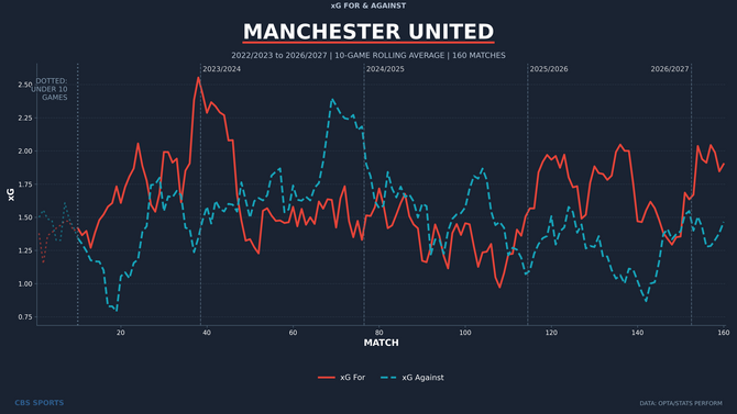 manchester-united-rolling-xg-for-against-1.png
