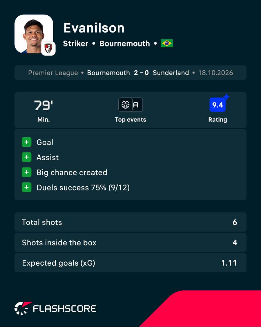 Evanilson vs Sunderland
