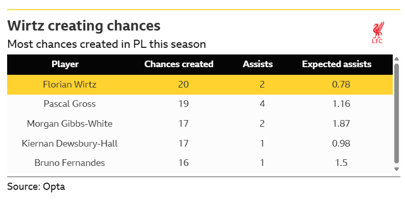 Graphic showing the most chances created by a player in the Premier League so far this season 