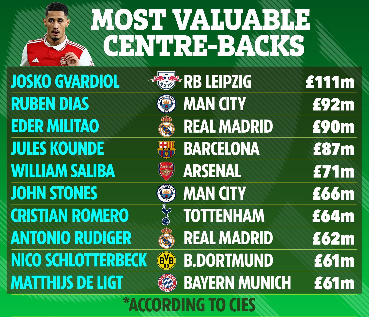 Arsenal's William Saliba ranked fifth most valuable centre-back in world football