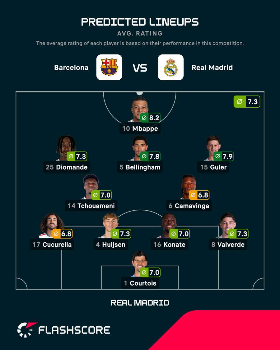 Real Madrid's predicted line-up vs Barcelona