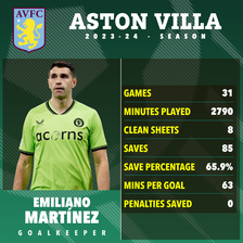 Martinez has stood out for Aston Villa between the sticks