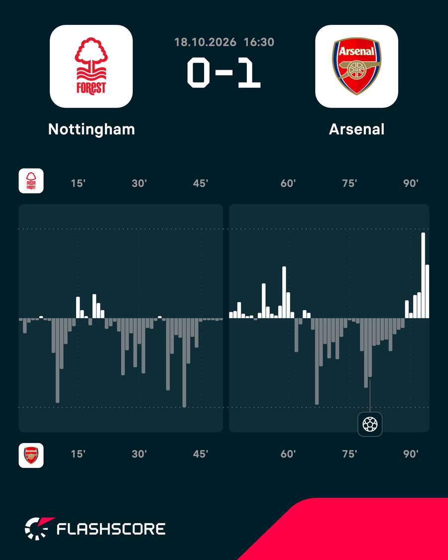 Nottingham Forest vs Arsenal - Momentum shift