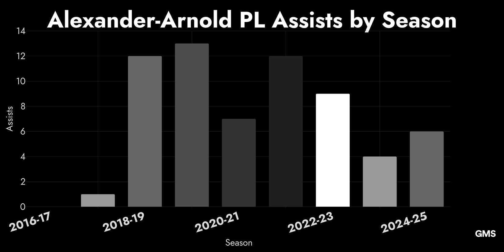 Trent Alexander-Arnold PL Assists by Season