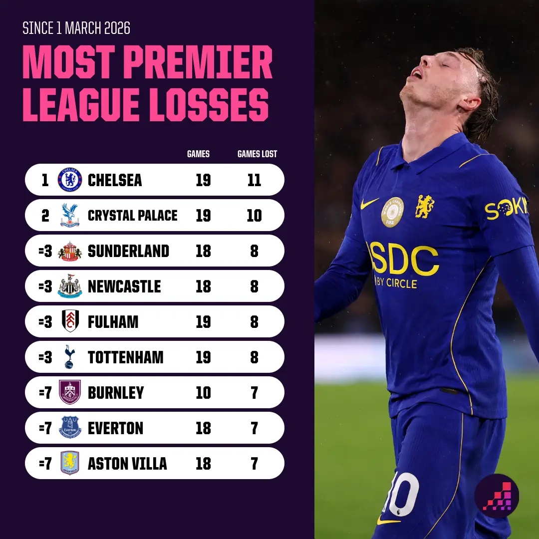 Most PL defeats since 1 March 2026