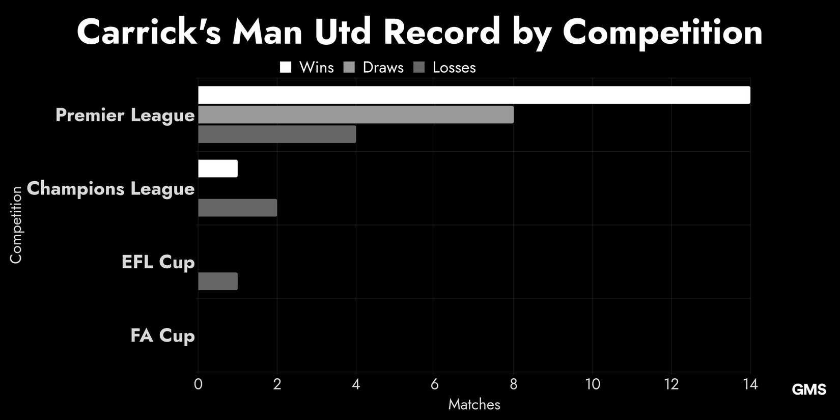 Michael Carrick's Stats as Man Utd Manager (Since Replacing Amorim)