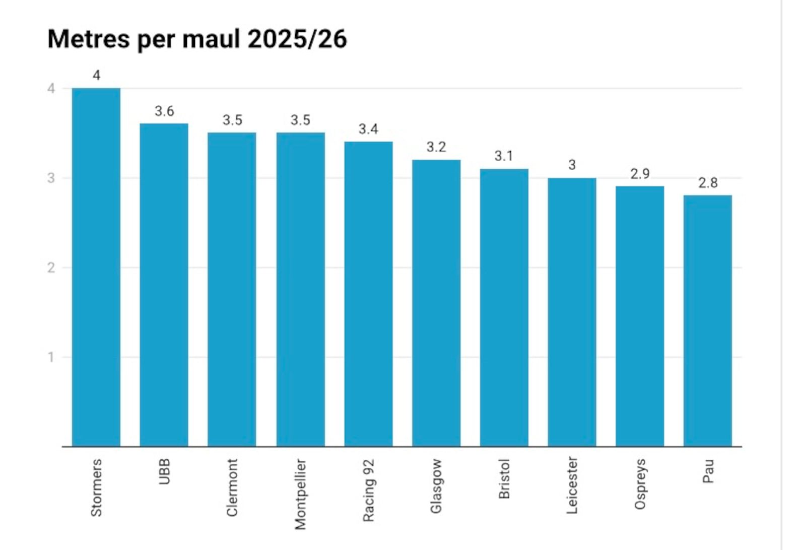 Metres per maul in last year's EPCR and domestic competitions.