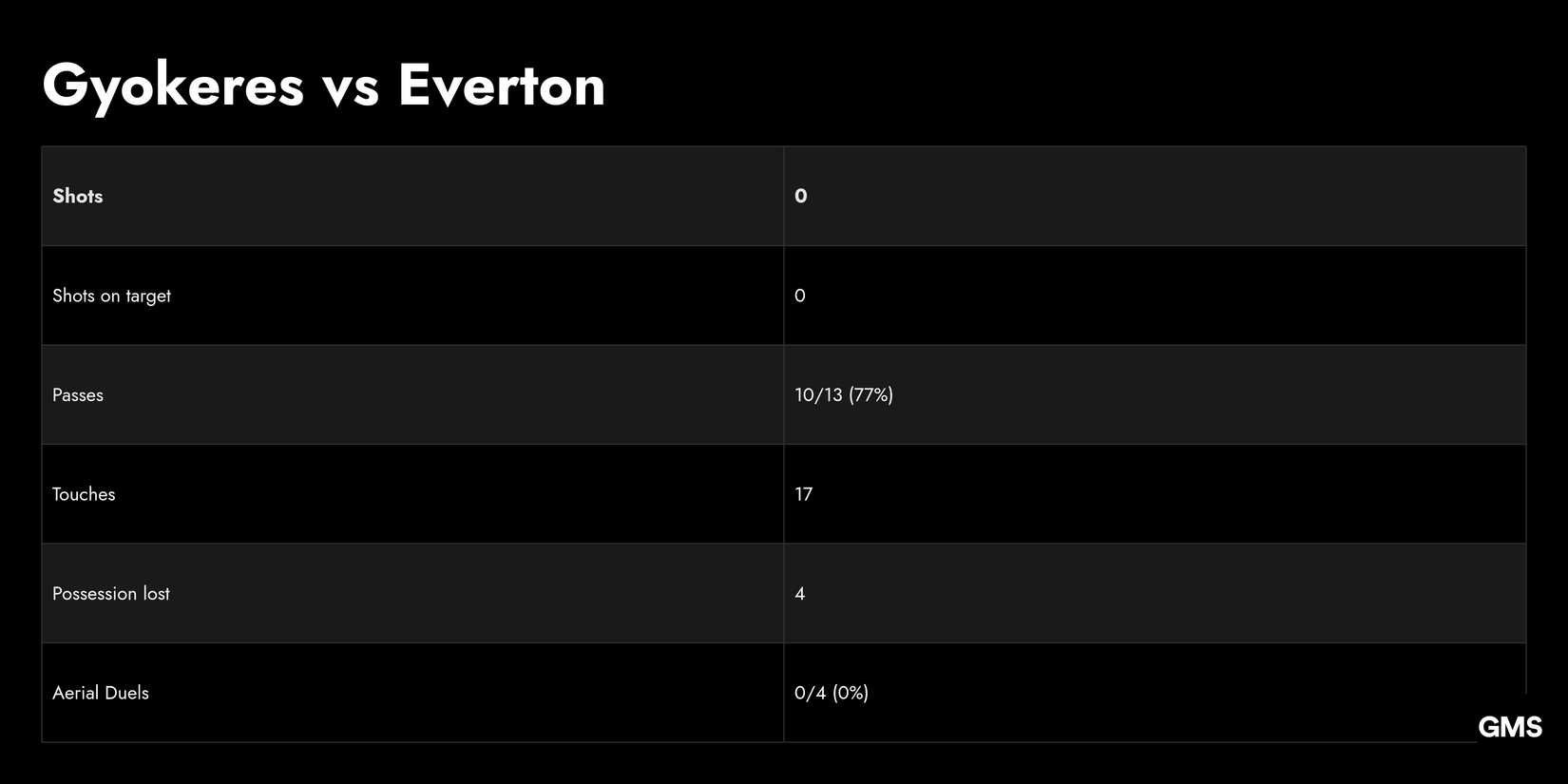 A Data Table Depicting Gyokeres vs Everton Including Shots on target, Passes, Touches, Possession lost and Aerial Duels