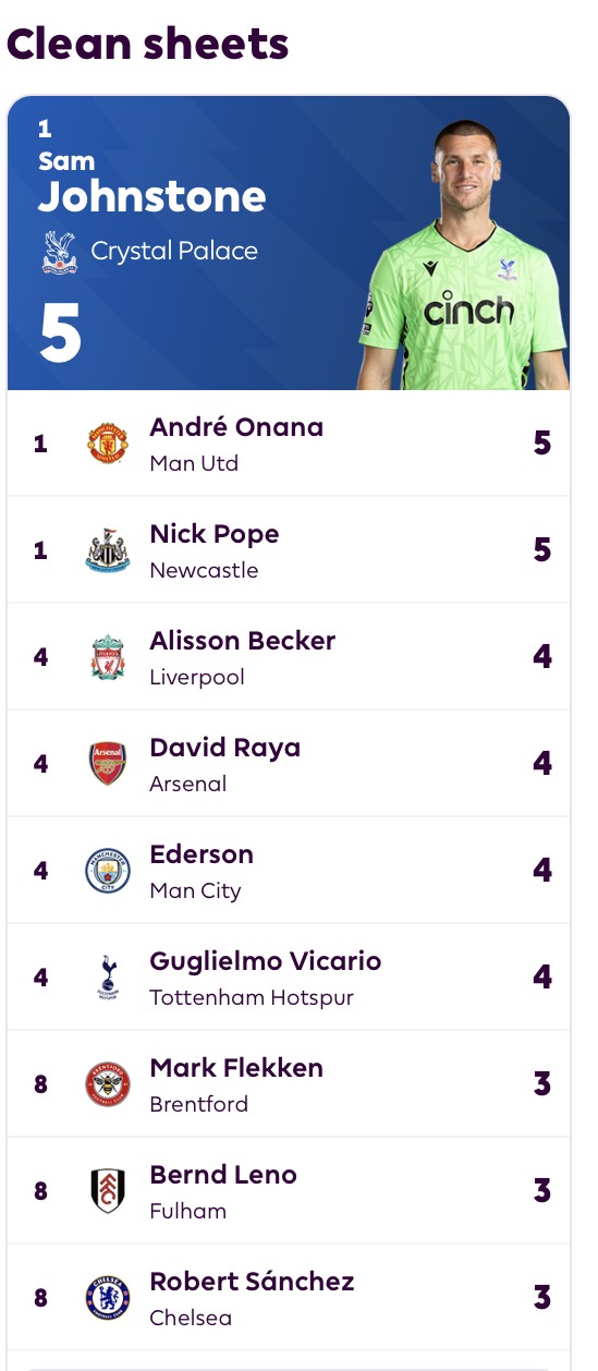 The EPL Golden Glove Chart after Man United goalkeeper Onana kept a