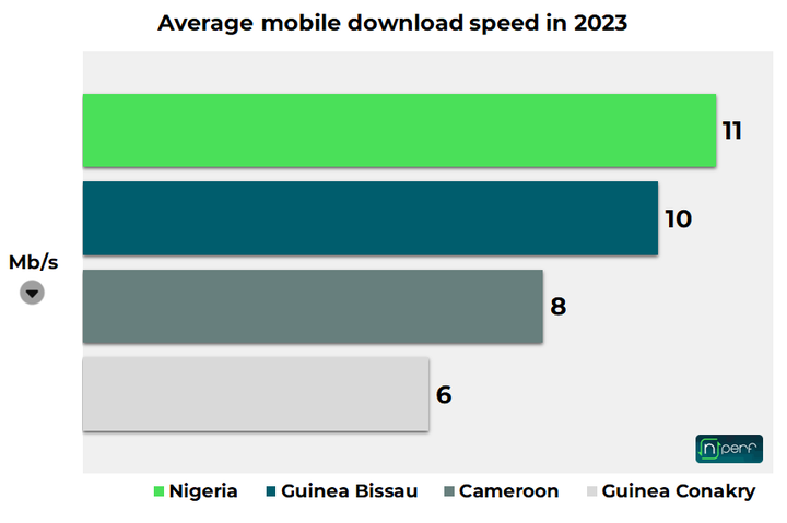 MTN, Airtel, Glo Mobile Internet Performances in Nigeria in 2023 