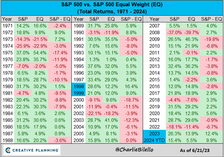 Graphic showing the last time the S&P beat the S&P Equal Weight Index this bad two years in a row was 1998 and 1999