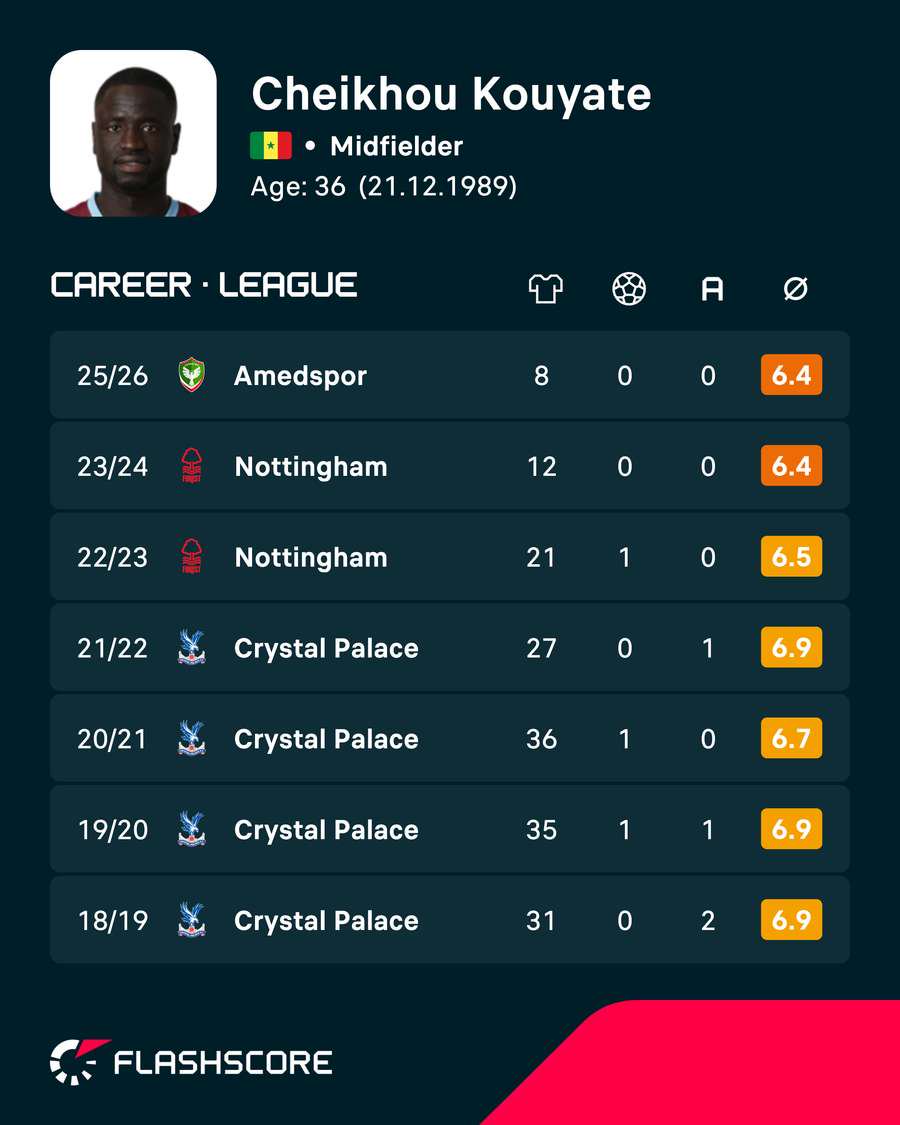The latter part of Cheikhou Kouyate's league career