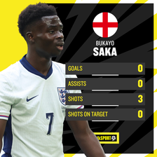 Saka has been left frustrated despite his attempts to create chances down the right-hand side