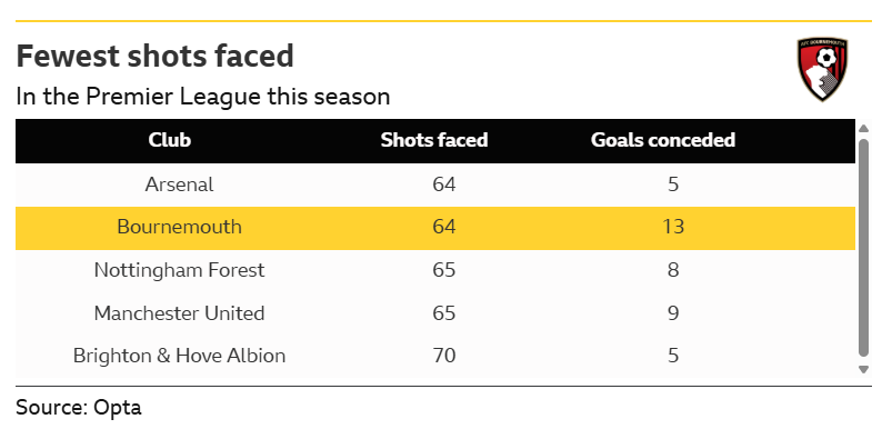 Graphic showing the sides that have conceded the fewest shots in the Premier League this season