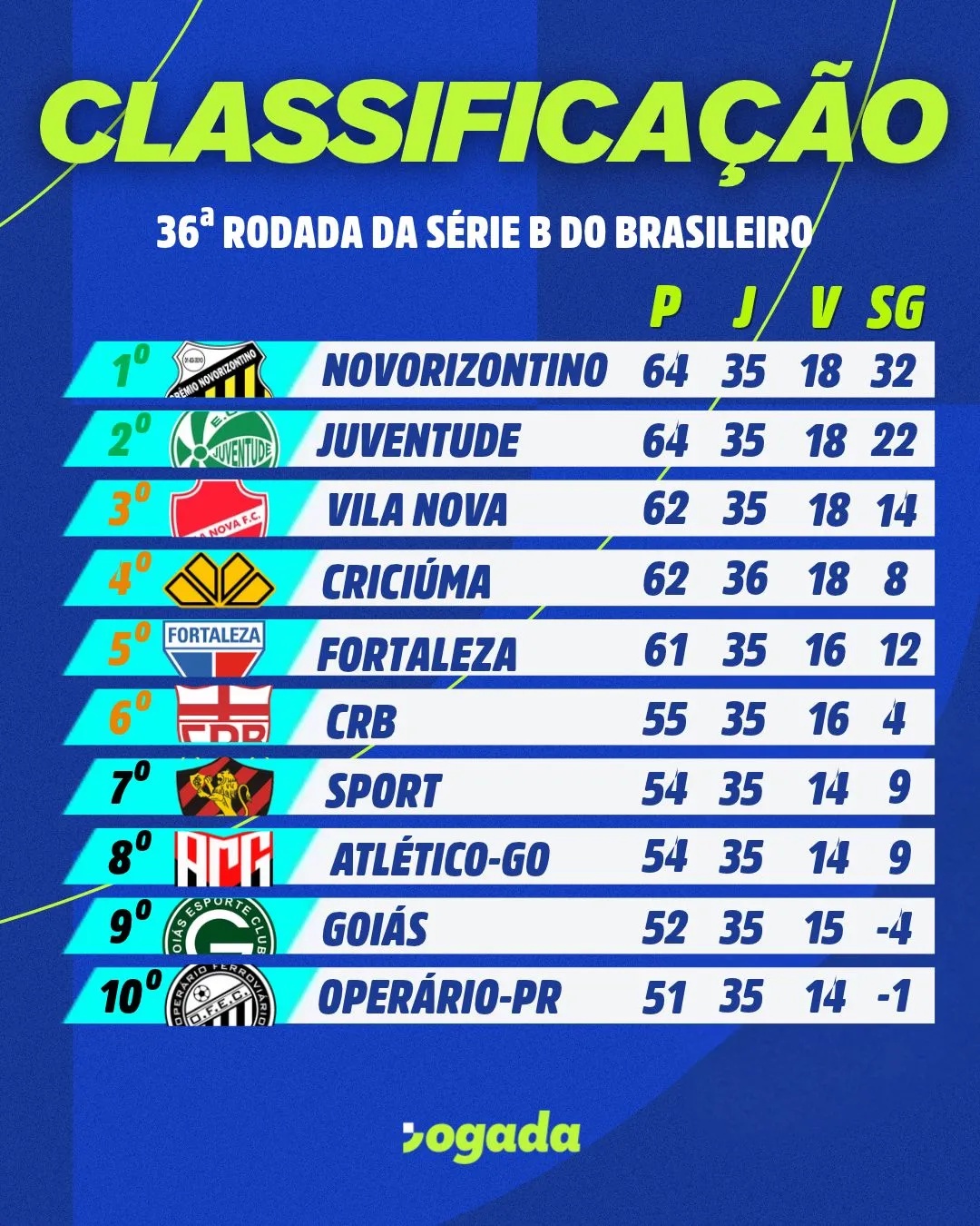 Classificação da Série B após a abertura da 36ª rodada