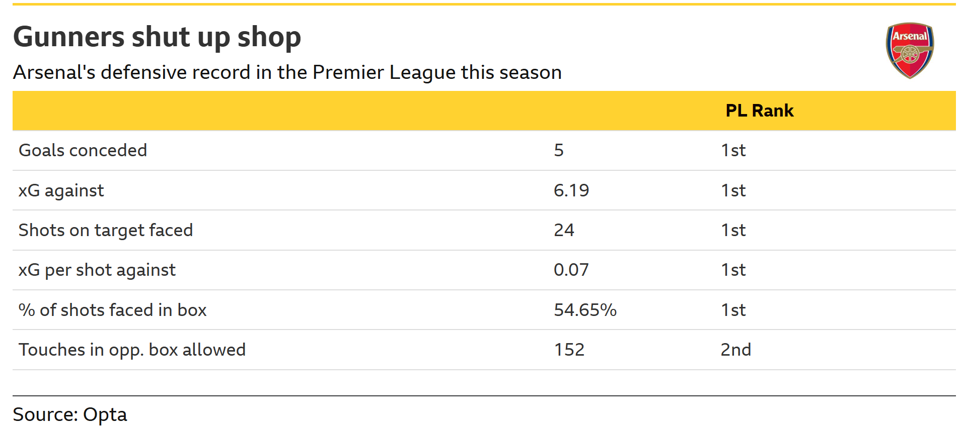 Arsenal's defensive record in the Premier League this season