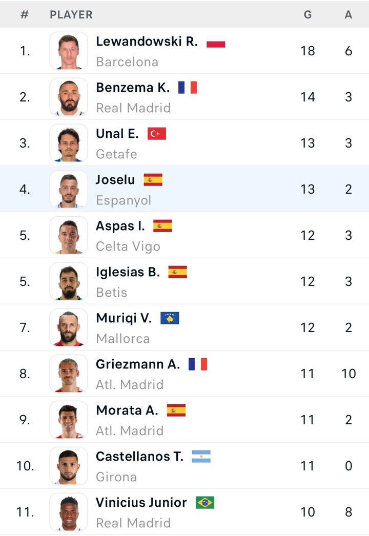 Spanish Laliga table and top scorers chart after Villarreal secured a 4