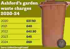 The cost of garden waste subscriptions has increased for the fifth year in a row in Ashford