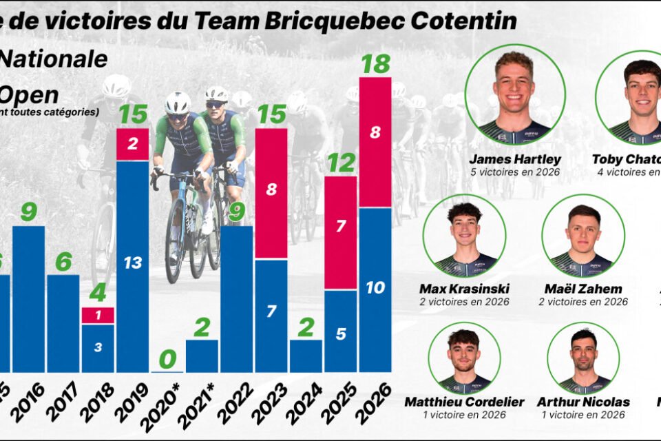 Le Team Bricquebec Cotentin a battu son record de succès en 2026.