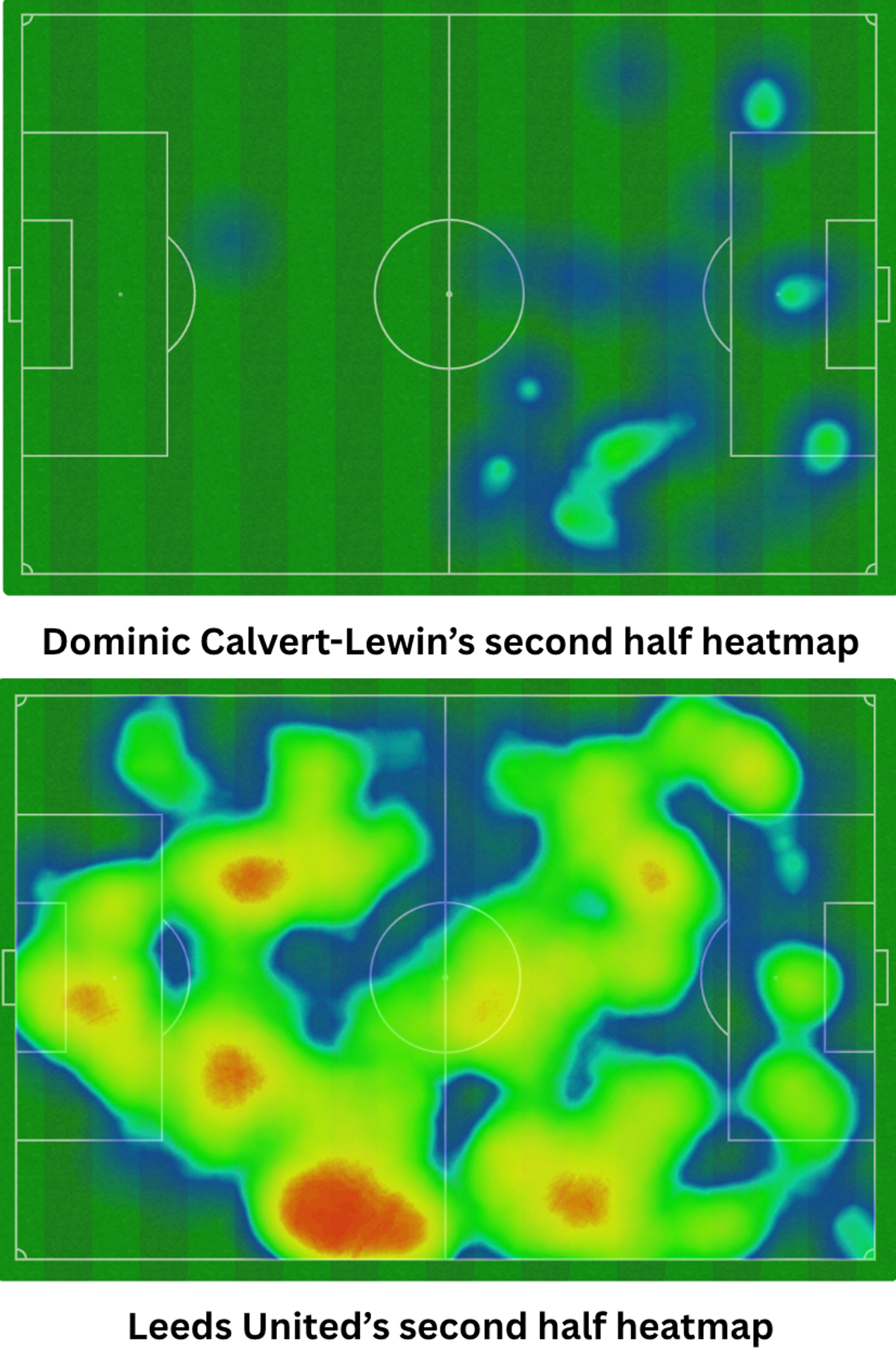 Second half heatmaps