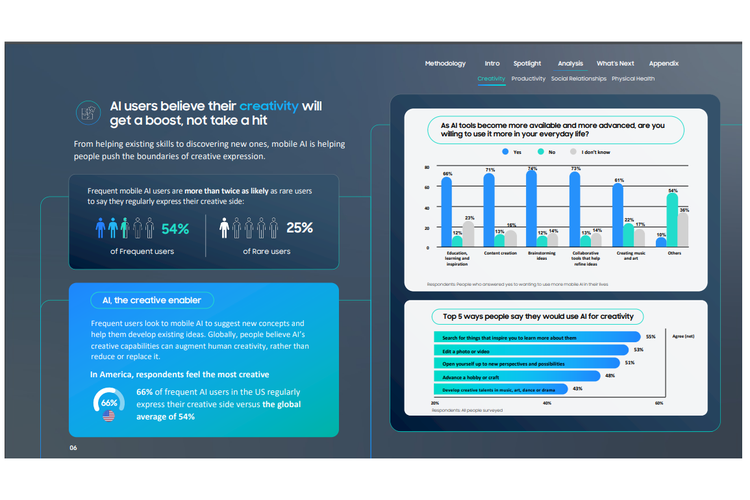 Menurut studi, orang yang sering memanfaatkan mobile AI ternyata dua kali lipat lebih sering mengekspresikan sisi kreativitasnya, dibandingkan orang yang jarang memanfaatkan mobile AI.