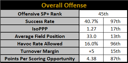 Overall Offense