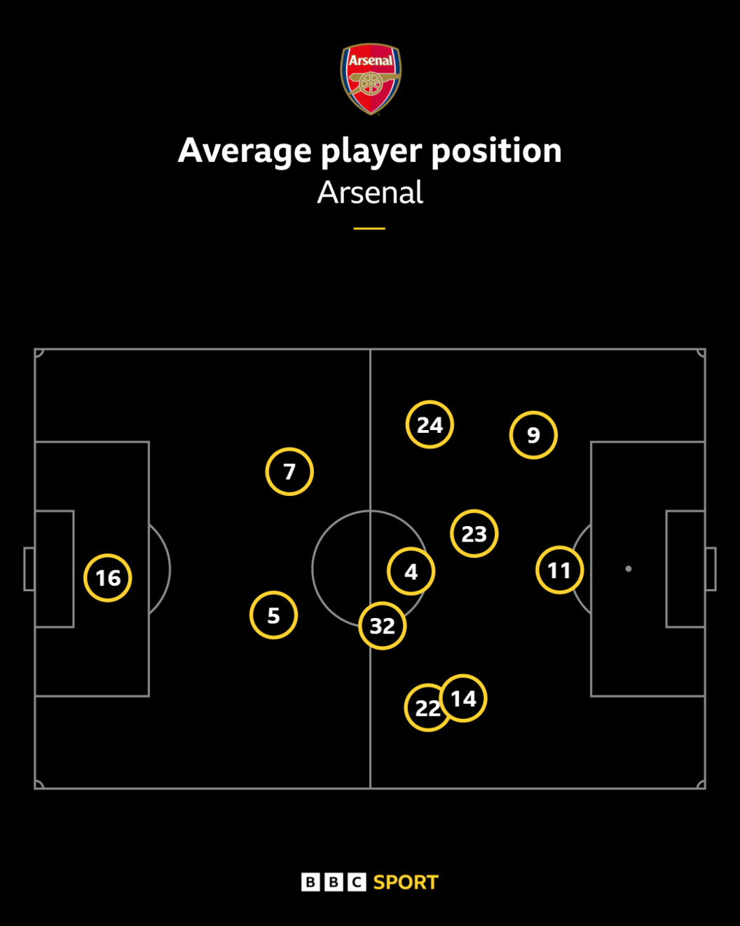 Average positions - Arsenal v Benfica in Women's Champions League