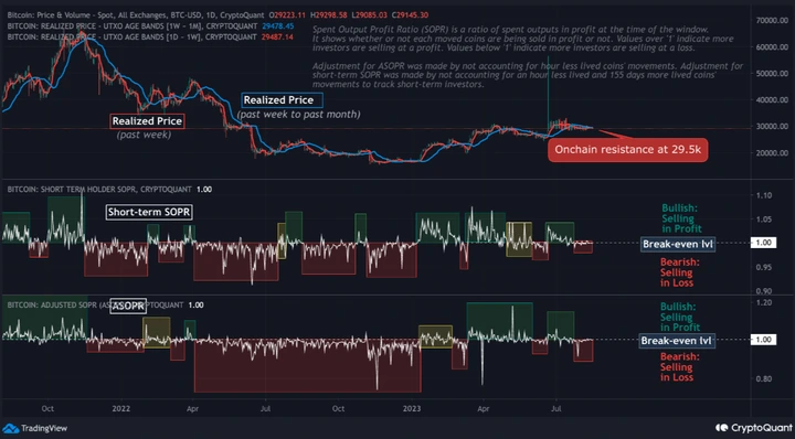 Bitcoin's aSOPR and realized price