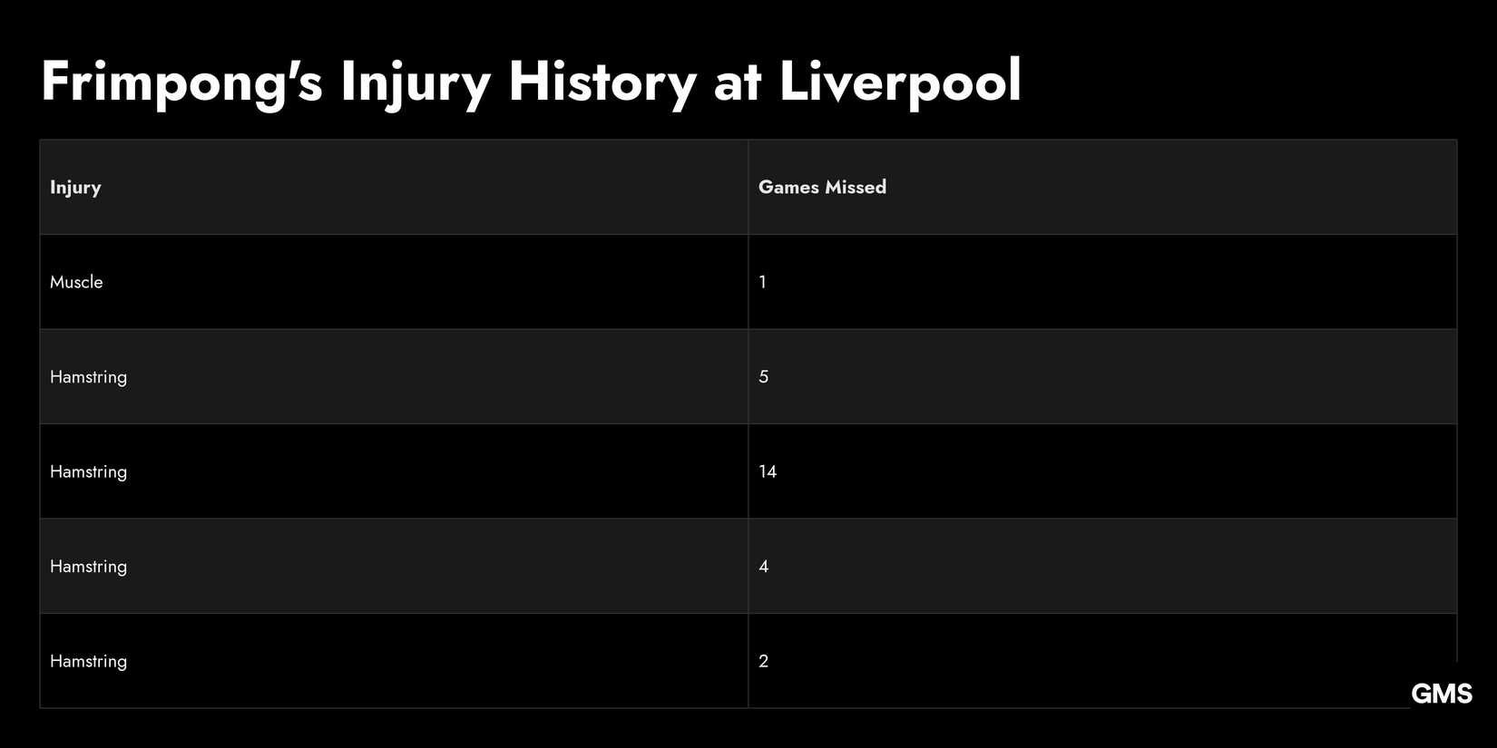 Jeremie Frimpong's Injury History at Liverpool