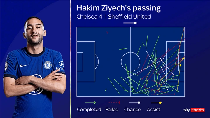 Hakim Ziyech's masterclass for Chelsea against Sheffield United analysed |  Football News | Sky Sports