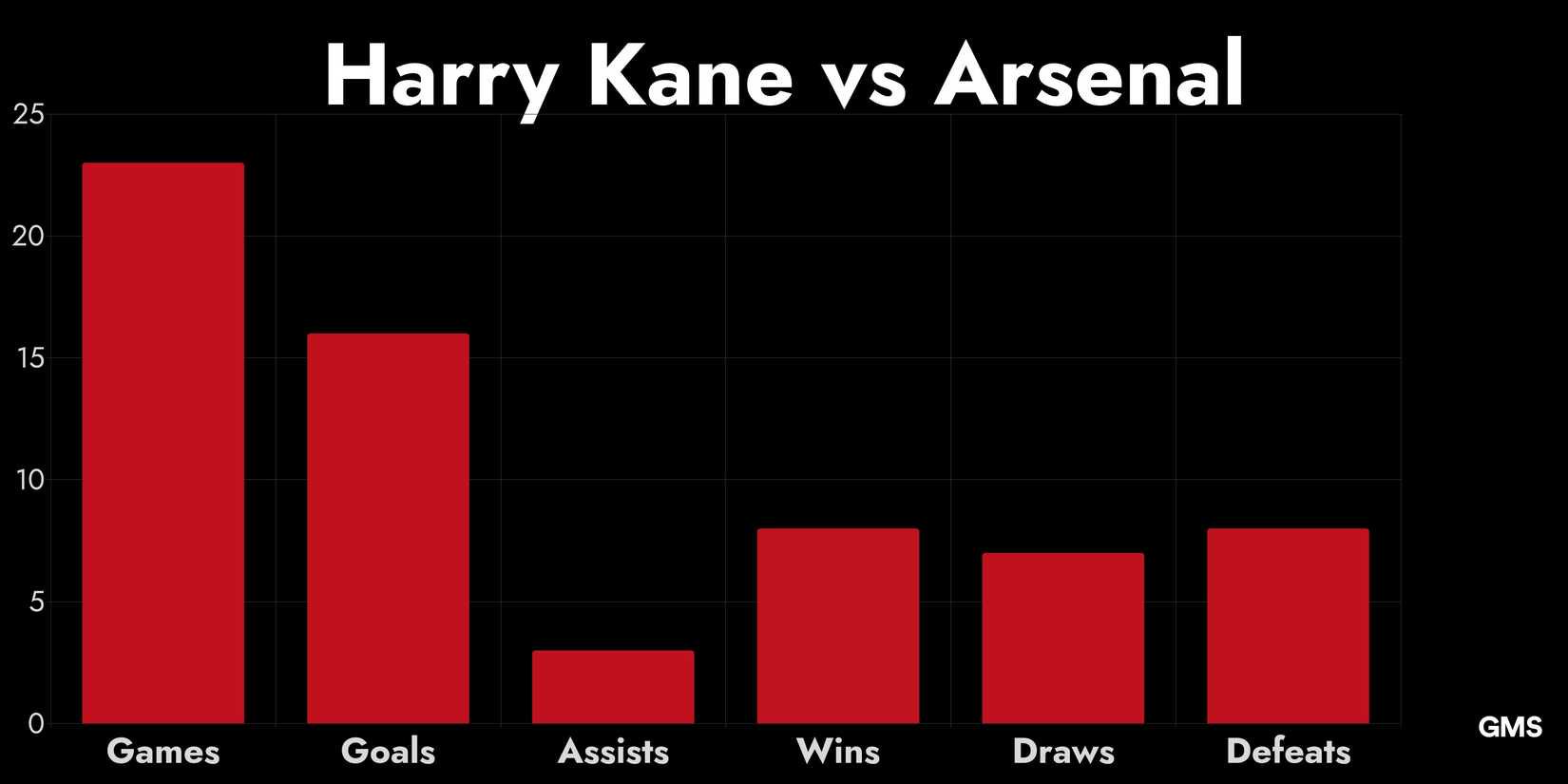A Bar Chart Depicting Harry Kane vs Arsenal Including Games, Goals, Assists, Wins, Draws and Defeats