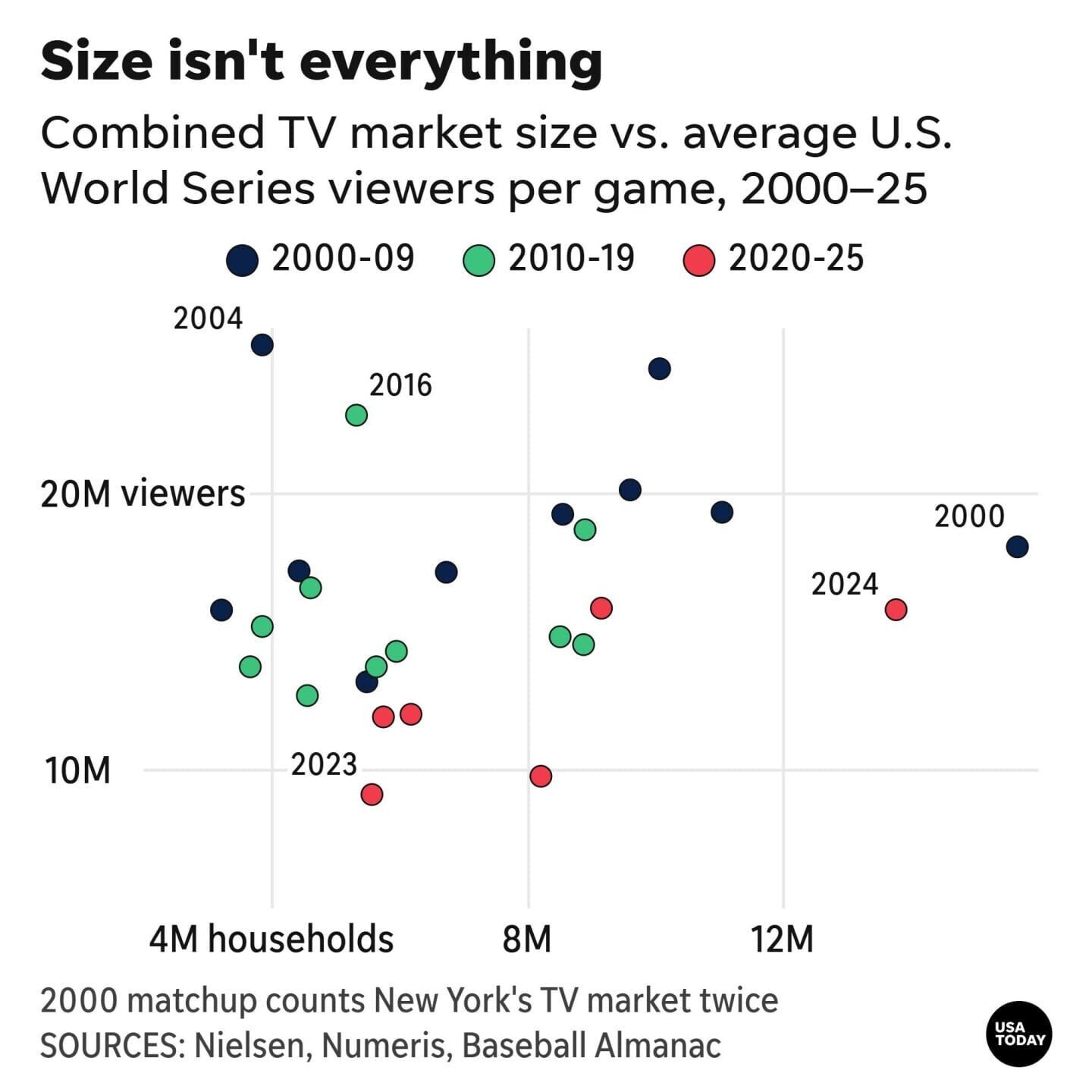Combined TV market size vs. average U.S. World Series viewers per game, 2000–25