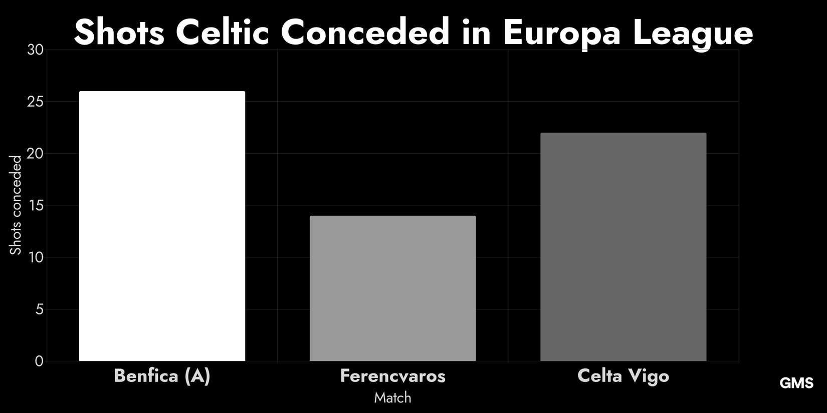 Shots Celtic Conceded in Europa League
