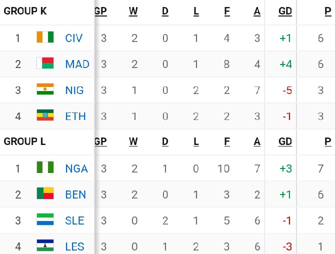 Africa Cup Of Nations Qualification Table After Yesterday's Matches
