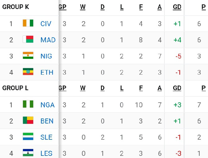 Africa Cup Of Nations Qualification Table After Yesterday's Matches