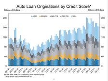 Auto loan originations by credit score