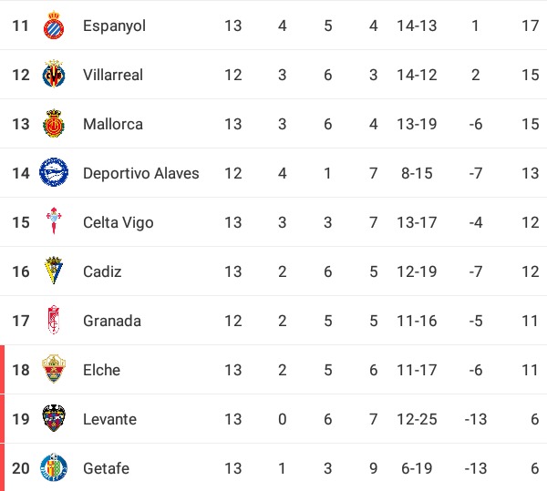 Check Out La Liga Table After Dramatic Week See Barca And Madrid’s