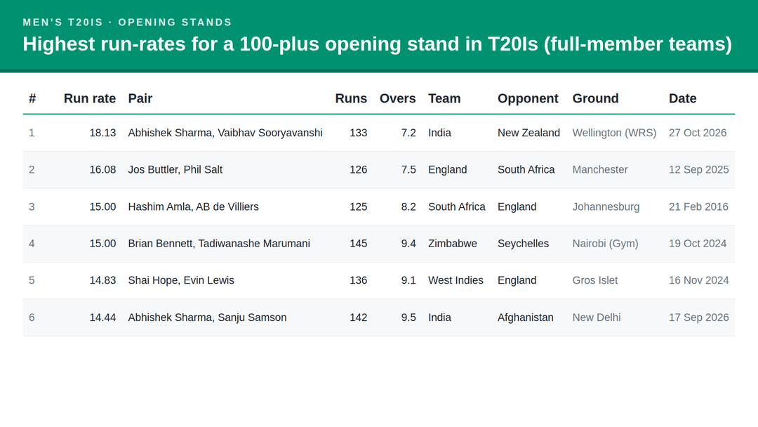 indias-openers-broke-the-record-held-by-buttler-and-salt