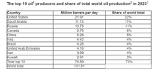 Top ten oil producing countries