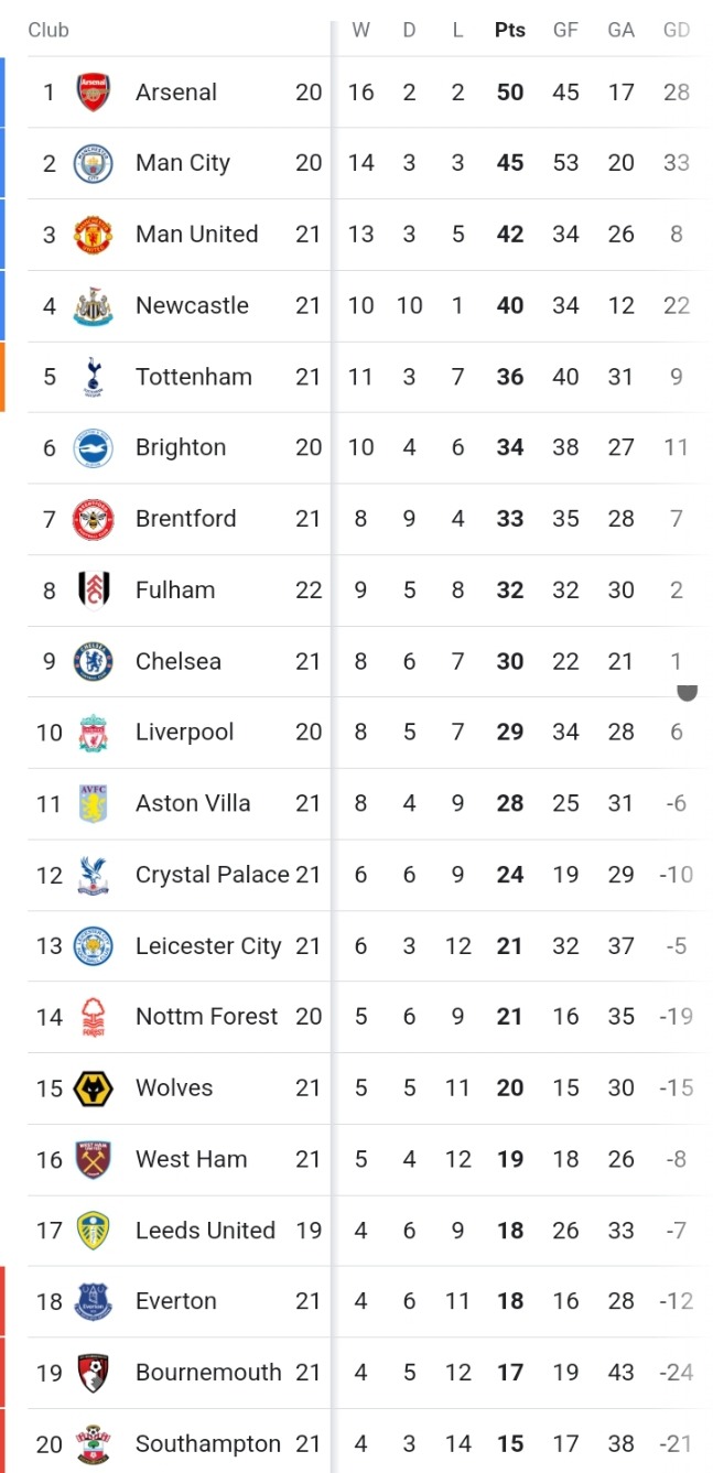 Final PL Table After Today's Games as Newcastle, Liverpool & Arsenal drop points, While Man Utd Win