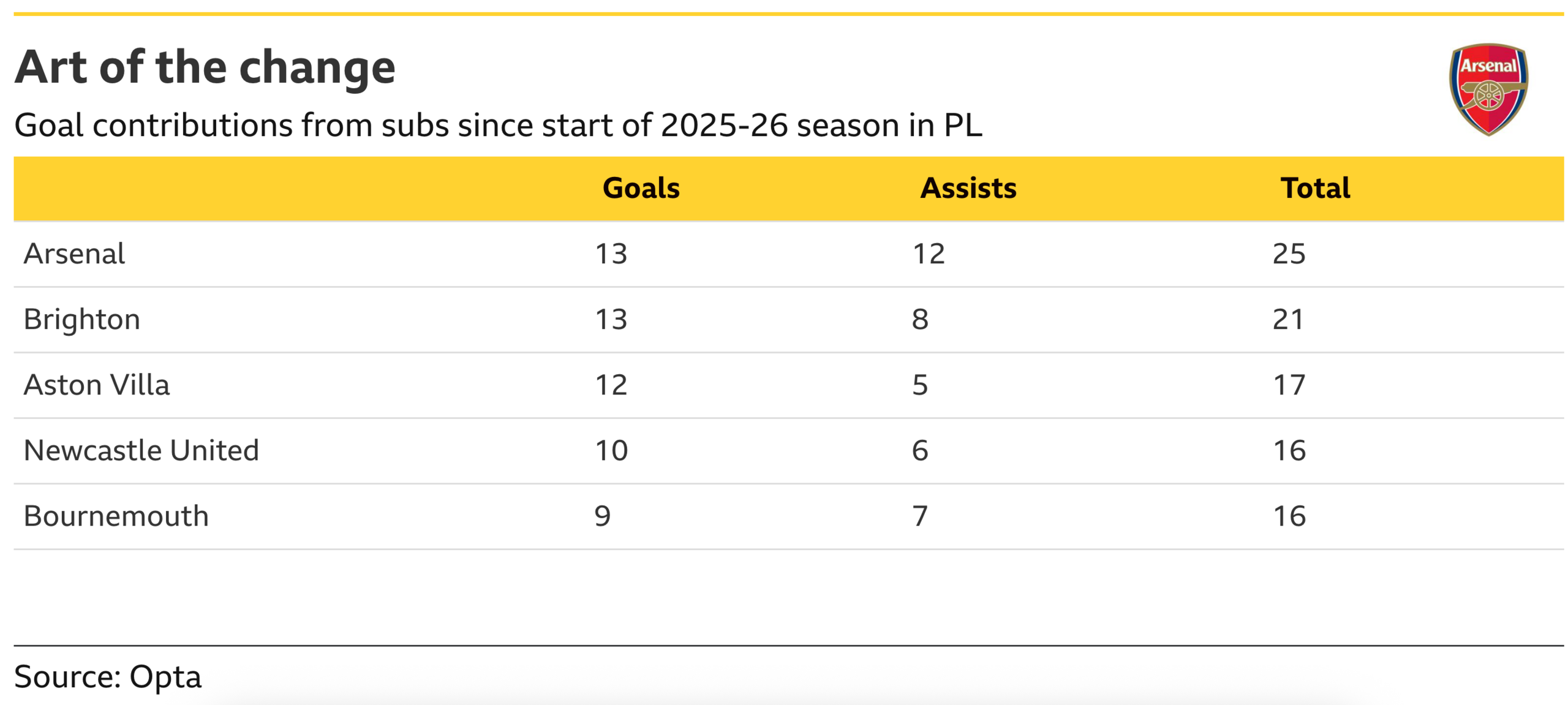 A table showing the goals and assists from substitutes per team in the Premier League since the start of last season
