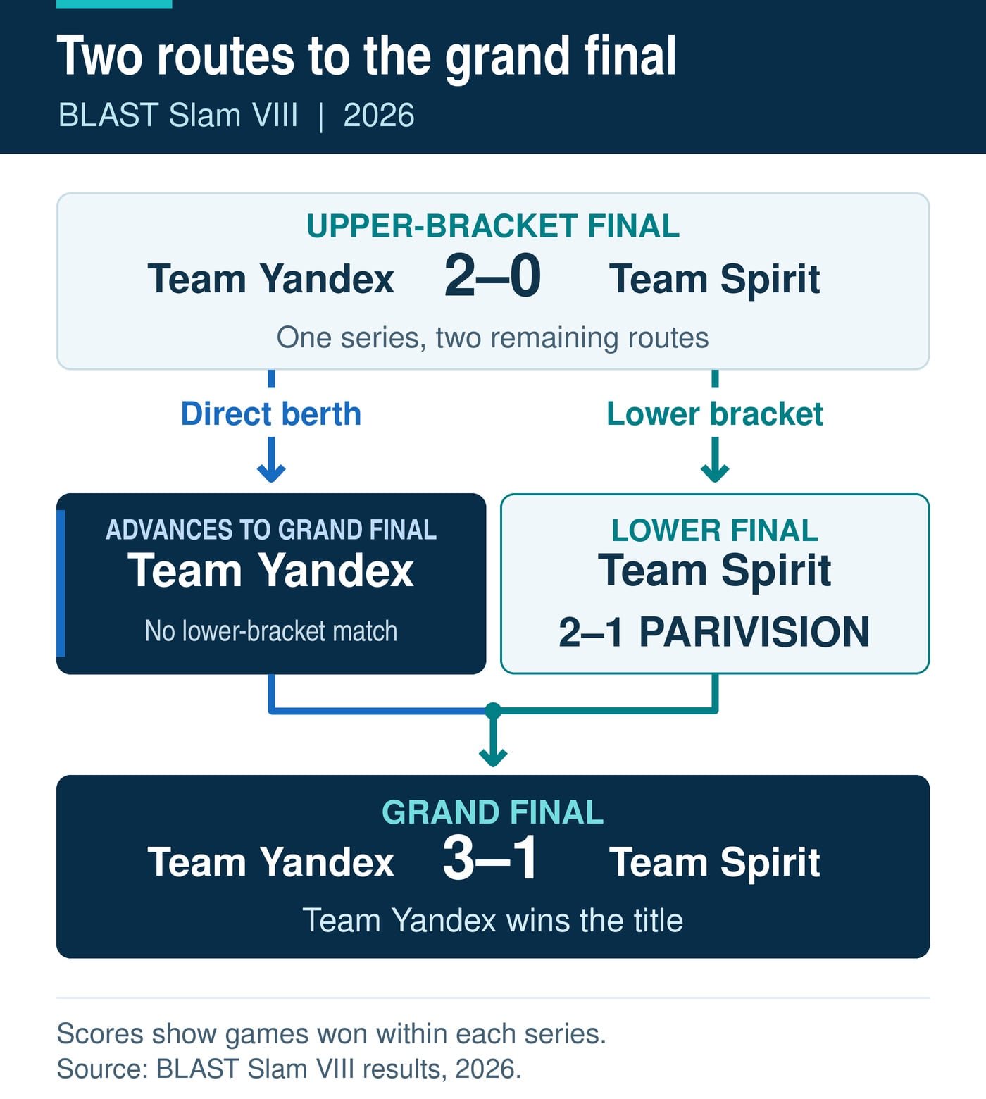 Yandex and Spirit’s playoff routes, Dota 2