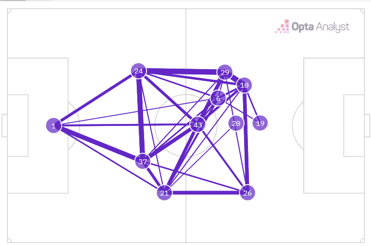 Rangers pass map vs St Johnstone on 24 October 2026, via Opta