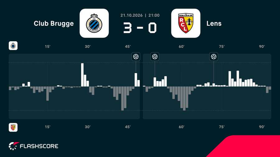 Club Brugge - Lens match momentum