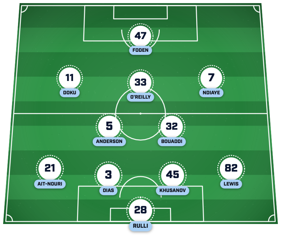 Man City predicted lineup.