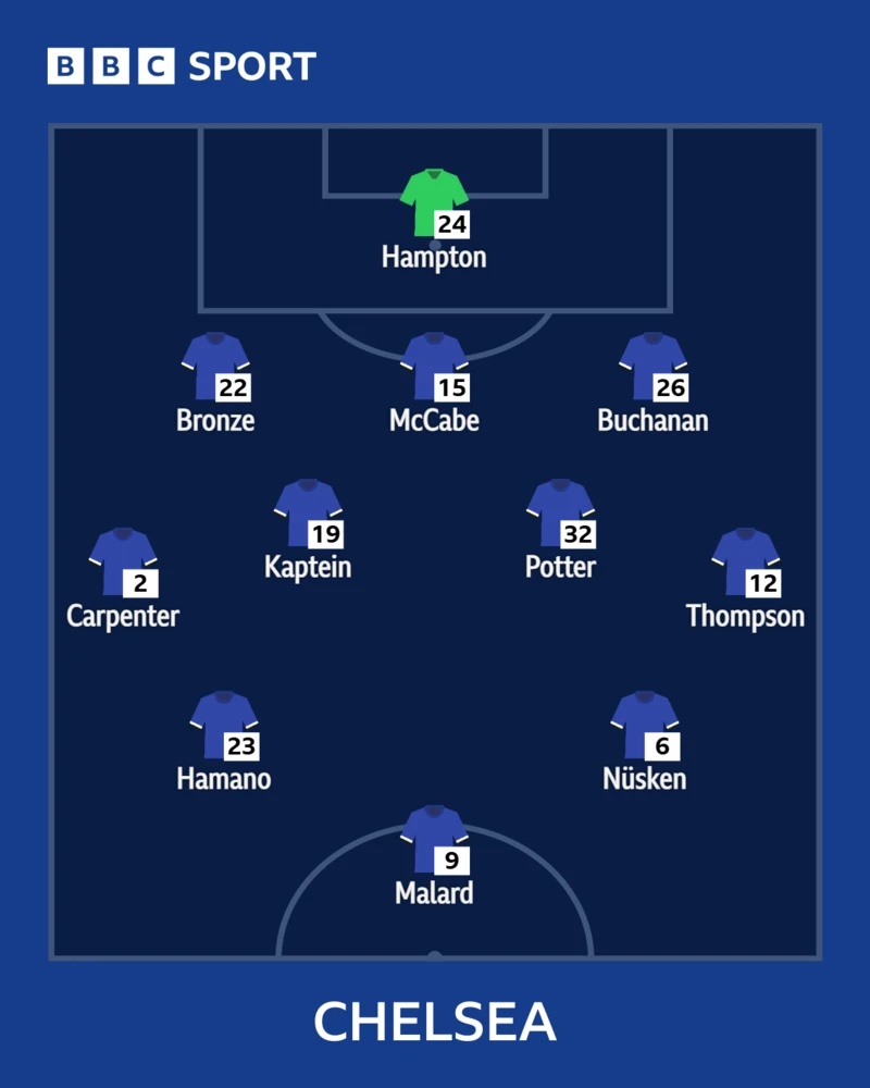 Chelsea XI graphic in 3-4-3 formation with blue shirt icons
