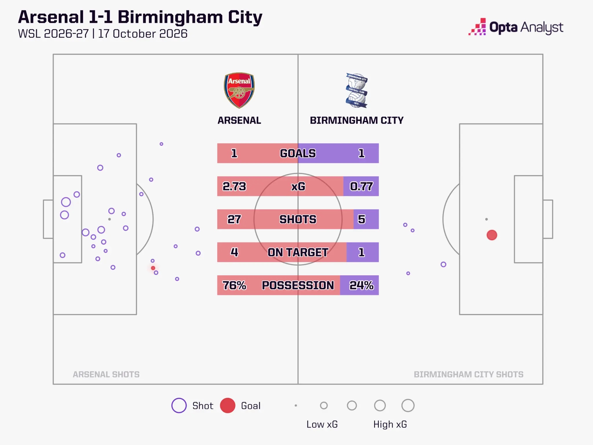 Arsenal-Birmingham WSL xG graphic