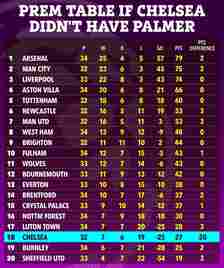 Taking away Palmer's goals and assists, Chelsea would be in relegation danger