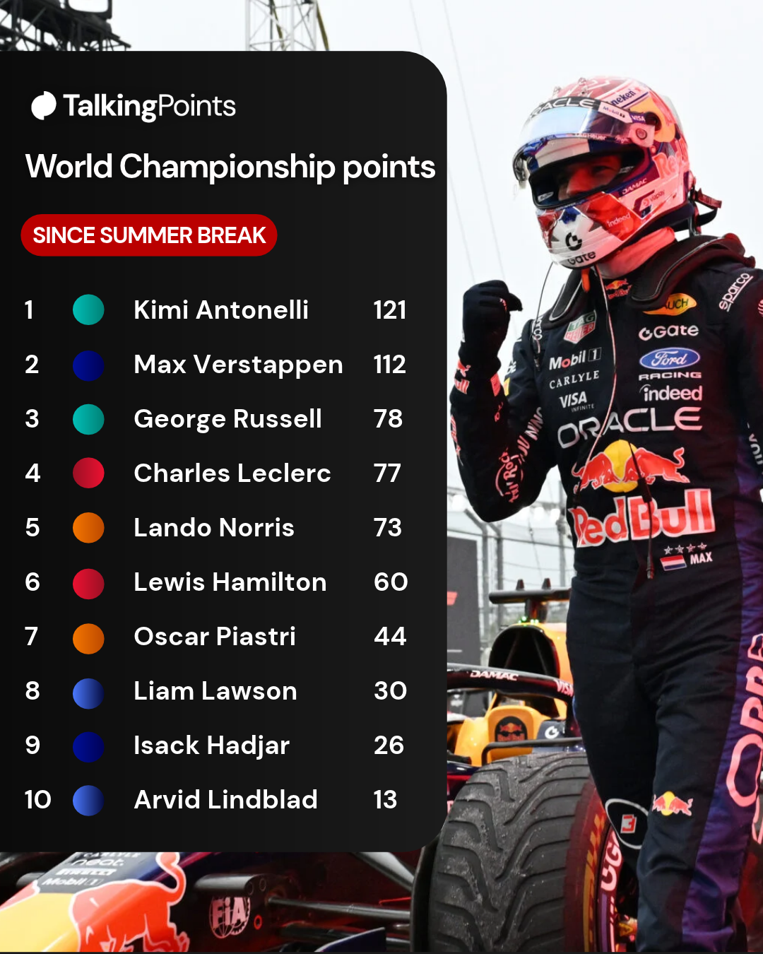 World Championship F1 standings since 2026 summer break