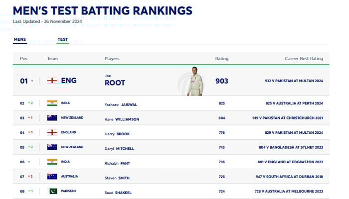 آئی سی سی کی نئی رینکنگ جاری ، بابر اعظم  ون ڈے بیٹرز میں سرفہرست برقرار